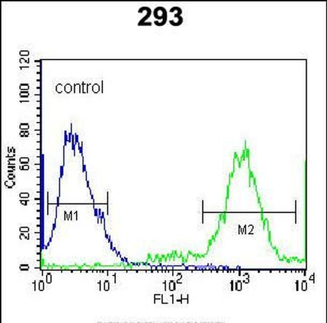 UFC1 Antibody in Flow Cytometry (Flow)