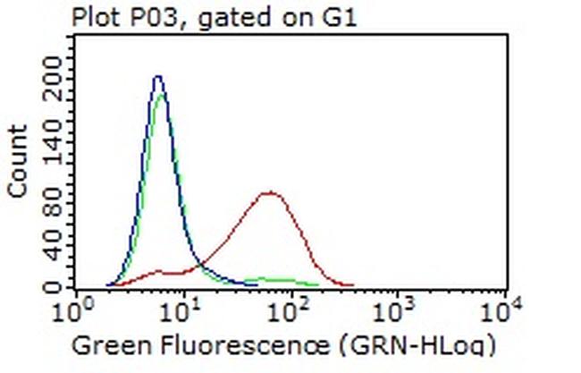 PDPN Antibody in Flow Cytometry (Flow)