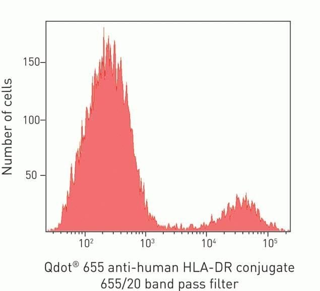 HLA-DR Antibody in Flow Cytometry (Flow)