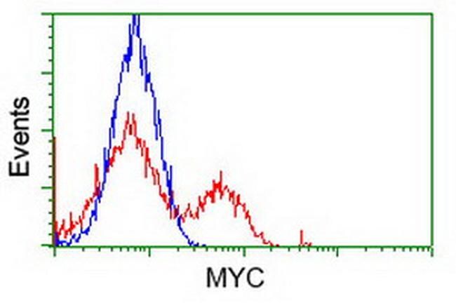 c-Myc Antibody in Flow Cytometry (Flow)