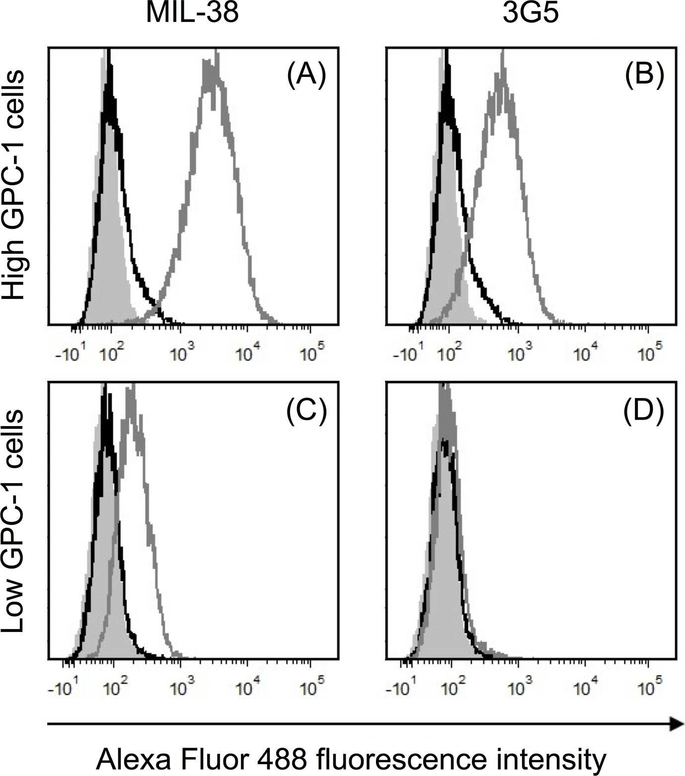 Mouse IgG (H+L) Highly Cross-Adsorbed Secondary Antibody in Flow Cytometry (Flow)